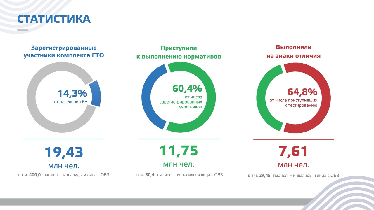 Рекордная статистика ГТО 2022.